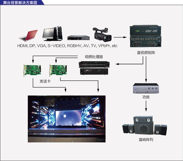 led显示屏舞台屏解决方案 led显示屏舞台屏解决方案