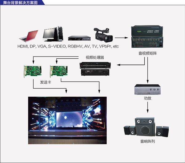 led显示屏舞台屏解决方案